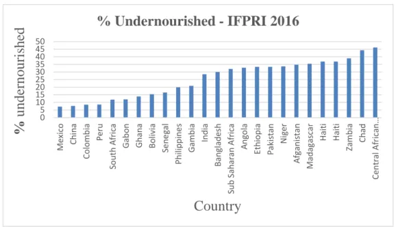 Figure 2: The proportion of undernourished people in different countries 