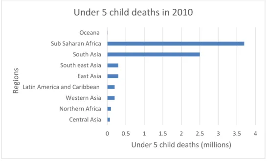 Figure 3: The number of child deaths in various regions 