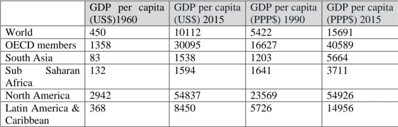 Table 13: Mean regional GDP per capita (US$) and GDP per capita (PPP $)  GDP  per  capita  (US$)1960  GDP per capita (US$) 2015  GDP per capita (PPP$) 1990  GDP per capita (PPP$) 2015  World  450  10112  5422  15691  OECD members  1358  30095  16627  40589