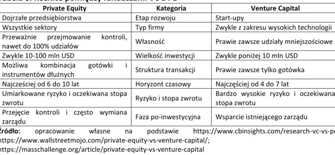 Tabela 8. Różnice pomiędzy funduszami VC a PE 