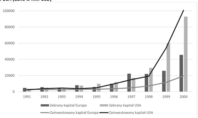 Wykres 1. Kapitał zebrany i zainwestowany w latach 1991-2000 przez fundusze VC w Europie  i USA (dane w mln USD) 