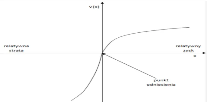 Rysunek 5. Funkcja wartości w teorii perspektywy 