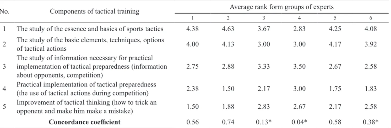Table 1. Experts’ opinions on the importance of the components of tactical training of elite athletes in Olympic combat sports  (n = 40, p &lt; 0.05)