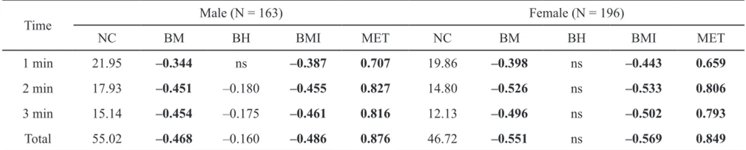 Table 3. Third-order partial correlation coefficients between  the studied anthropometric features and the number of cycles  in successive minutes of the 3-MBT 