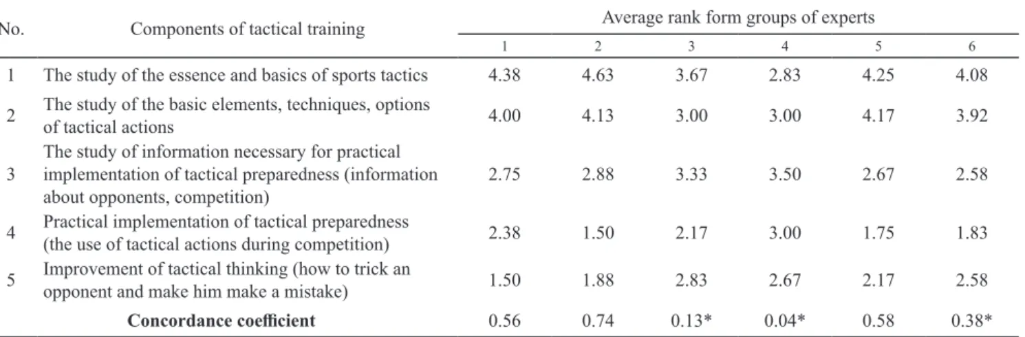 Table 1. Experts’ opinions on the importance of the components of tactical training of elite athletes in Olympic combat sports  (n = 40, p &lt; 0.05)