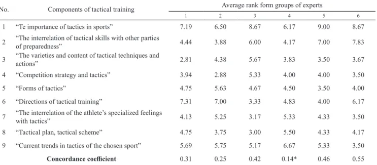 Table 3. Experts’ opinions on the importance of components in information block “Basics of Tactics in Sports” in Olympic  combat sports (n = 40, p &lt; 0.05)