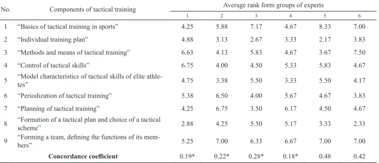 Table 5. Experts’ opinions on the importance of components in information block “Theory and Methodology of Tactical  Training” in Olympic combat sports (n = 40, p &lt; 0.05)