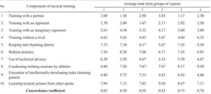 Table 9. Experts’ opinions on the importance of means and methods of control in tactical training of elite athletes in Olympic  combat sports (n = 40, p &lt; 0.05)