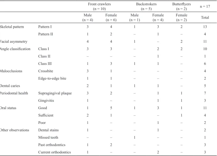 Table 1. Description of the skeletal and facial development, occlusion relationships, dental and periodontal health and oral  status for all swimmers observed (n = 17)