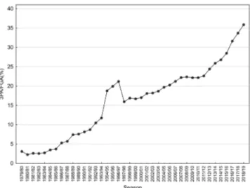 Figure 1. Changes of 3PA/FGA(%) coefficient in the NBA  since introduction of three-point field goal