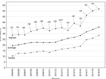 Figure 2. Changes of 3PA/FGA(%) coefficient in the NBA  in between 2004/05 and 2018/19 seasons for teams with the  highest,  average  and  the  lowest  3PA/FGA(%)  every  given  season