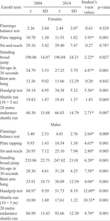 Figure 1. T scale results of Eurofit tests of male and female  students from 2014 normalised to the results of students from  2004