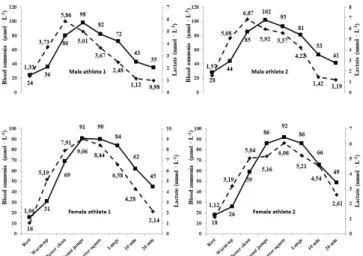 Figure  2. Lactate concentrations in all male and female  sprinters during the strength training session