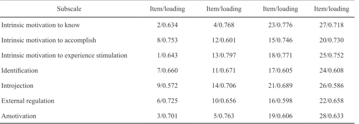 Table 3. Correlations among latent factors for SMS model