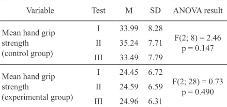 Table 1. Level of mean hand grip strength in individual tests  in the control and experimental groups