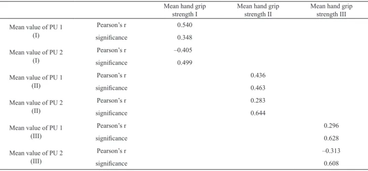 Table 4. Relation between mean hand grip strength and mean PU 1 and 2 values in subsequent measurement in the experimental  group