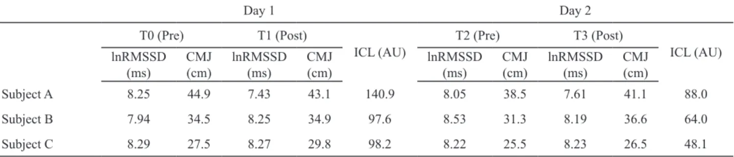Table 2 shows lnRMSSD, countermovement jump and  competition internal load results and Figure 1 presents  lnRMSSD and countermovement jump percentage  difference between T0 vs T1, T2 and T3, and T0 vs T3  Table 2