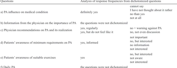 Table 4 summarizes patients’ approach to PA – subjective  responses to questions: what influence PA had on their  health condition, what PA related information they  obtained from the doctor and medical staff and whether  they applied the information in re