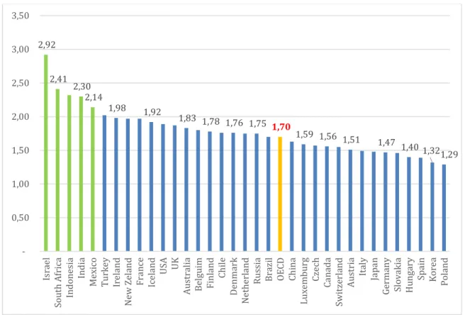 Figure 2. Fertility rate 3  in OECD countries 2015 