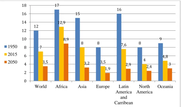Figure 3. World Old Age Support Ratio by regions 1950-2050  