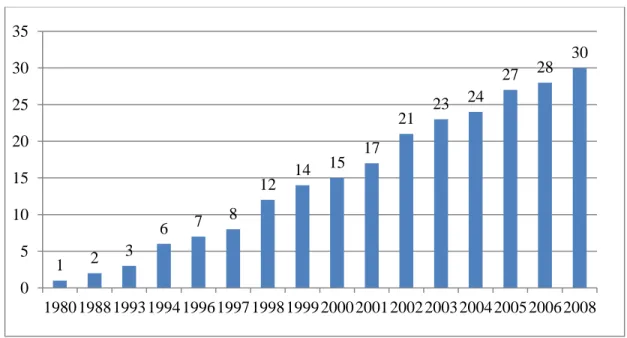 Figure 5. Evolution in the number of countries with a mandated and funded &#34;second pillar&#34; 