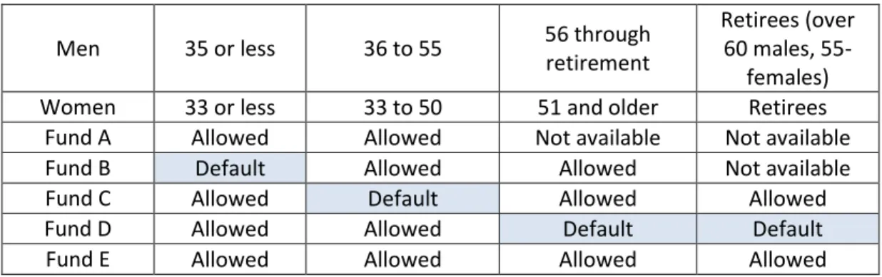 Table 3. Default transfer by age and restriction in Chilean Pension System 