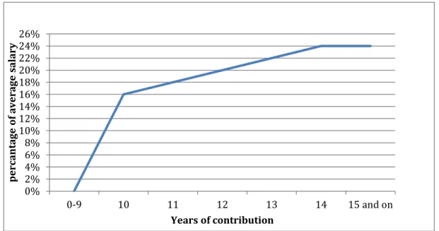 Figure 7. National Institute old age pension as percentage of average salary per contribution  phase 