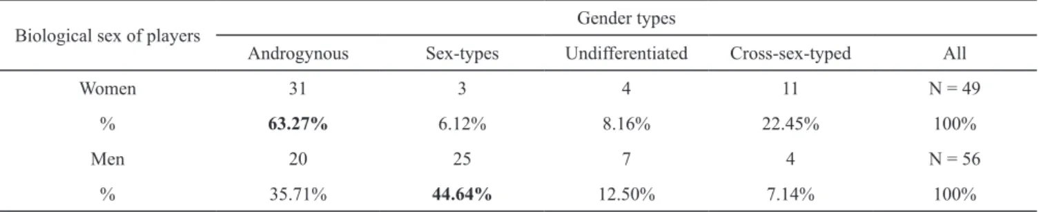 Table 1. Types of psychological gender among men and women