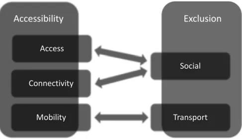 Fig. 1 Relations between different types of exclusion and accessibility; own research based  on (Jaroš, 2017; Stewart &amp; Zergas, 2016) 