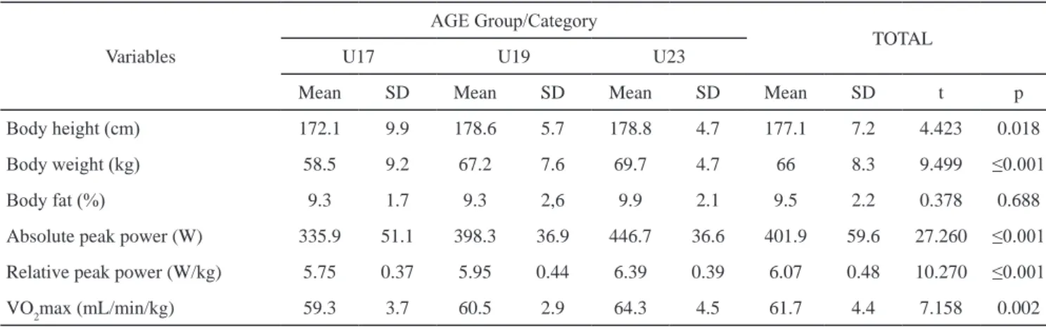 Table 2. Performance-related parameters in cyclists of various ages 