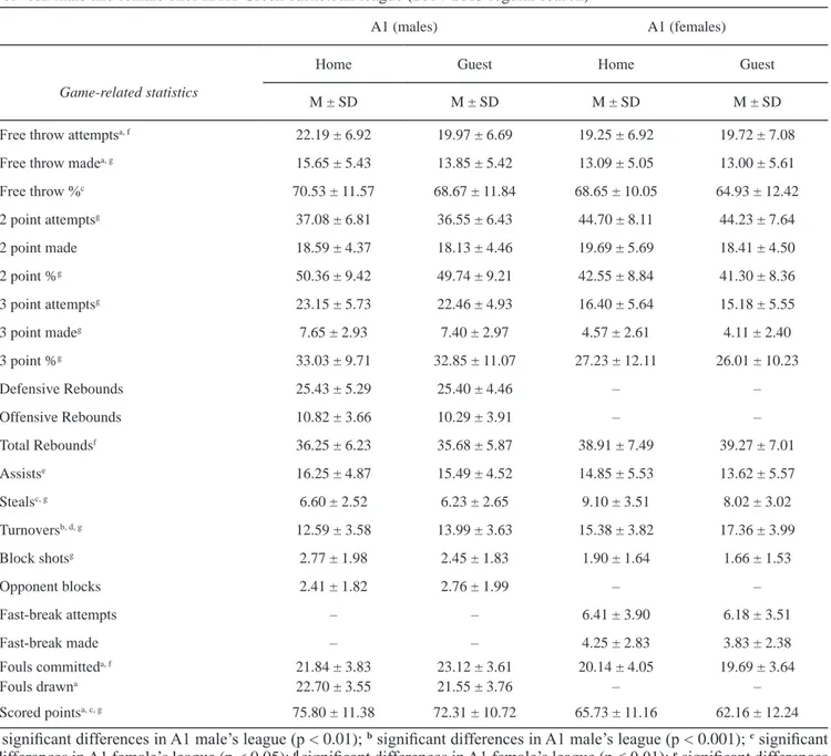 Table 2. Means, standard deviations and significant differences in game-related statistics between home and guest teams and  between male and female ones in A1 Greek basketball league (2014-2015 regular season)