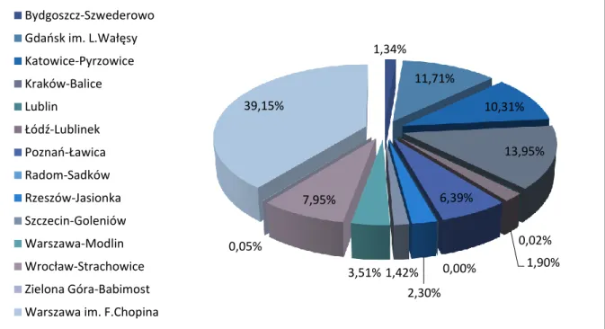 Wykres 7. Udział procentowy portów lotniczych ze względu na przewóz pasażerski w  roku  2012 
