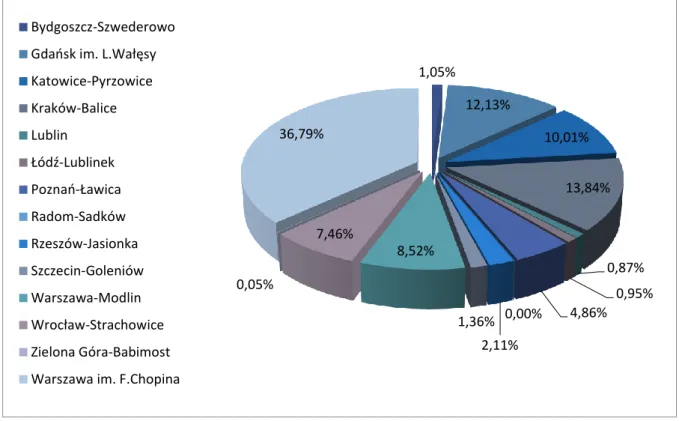 Wykres 8. Udział w  rynku według liczby obsłużonych pasażerów w  roku 2015 