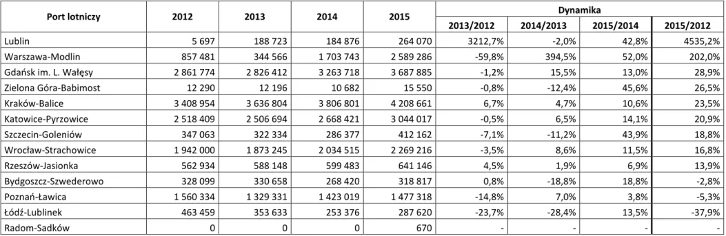 Tabela 11. Wielkość i dynamika ruchu pasażerskiego według portów lotniczych w  latach 2012-2015 