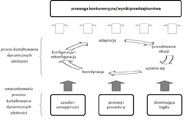 Rysunek 5. Uwarunkowania procesu kształtowania dynamicznych zdolności 