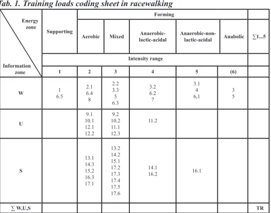 Table 1 presents the training loads coding sheet, developed by Perkowski  [Sozański, Śledziewski 1995], including the registry of training means groups in  racewalking, with author’s own modification.