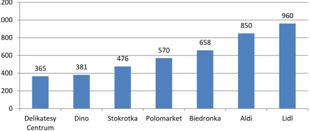 Wykres 2.6. Wartość sprzedaży na jeden m 2  powierzchni sklepu (w EUR/rok) 