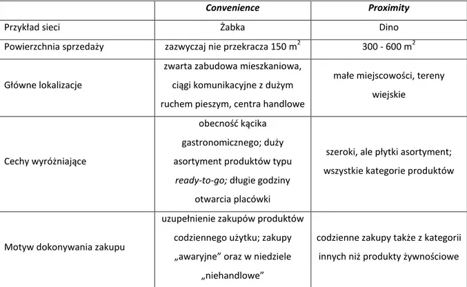 Tabela 2.2. Porównanie formatów convenience oraz proximity 