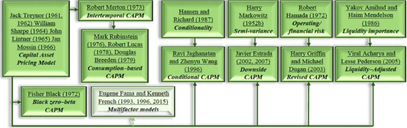 Figure 5. The CAPM and its extensions 