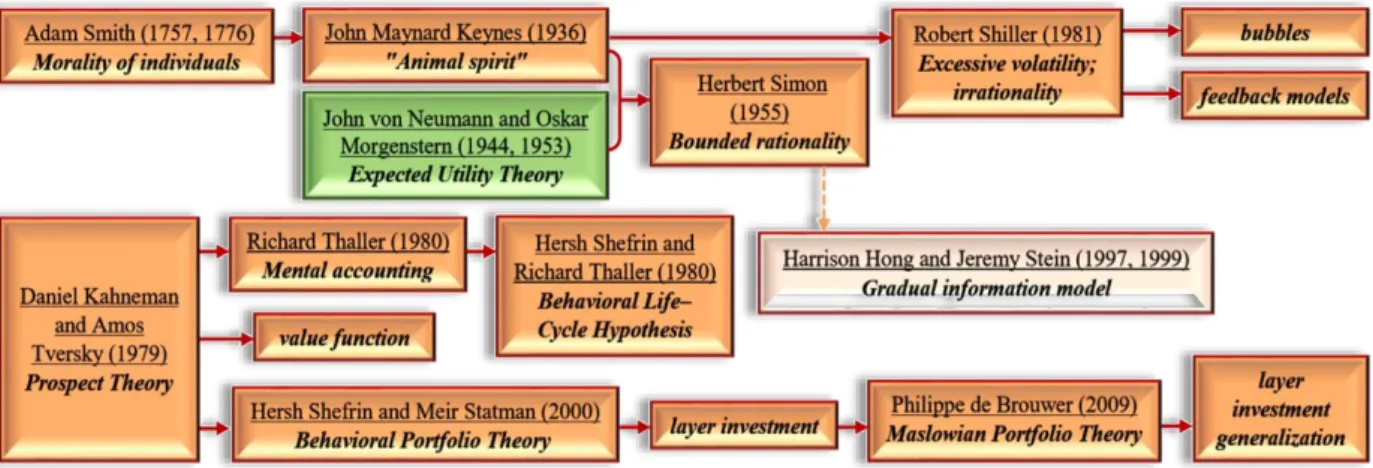 Figure 6. Evolution of theoretical background for behavioral finance