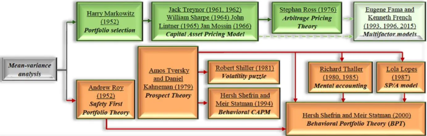 Figure 1. Evolution of capital asset pricing theories