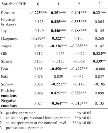 Table 2. Correlation coefficients expressing the relationships  among the emotional component of subjective well-being  and the degree of sports activity
