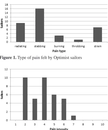 Figure 1. Type of pain felt by Optimist sailors
