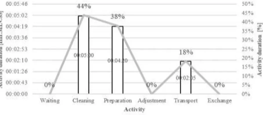Fig. 3  Time share of tasks by category for external activities before changes 