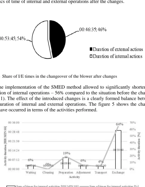 Fig. 4  Share of I/E times in the changeover of the blower after changes 