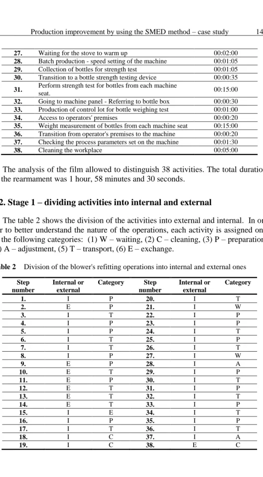 Table 2  Division of the blower's refitting operations into internal and external ones  Step  number  Internal or external  Category  Step  number  Internal or external  Category  1