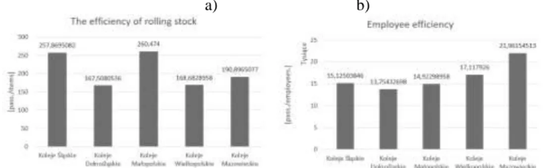 Fig. 3  Efficiency  indicators  for  2017  for  the  analyzed  railway  carriers  a)  the  effi- effi-ciency of  rolling stock, b) employee effieffi-ciency, c) demographic effectiveness