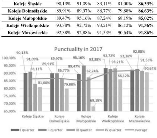 Table 2   Punctuality of carriers in 2017 