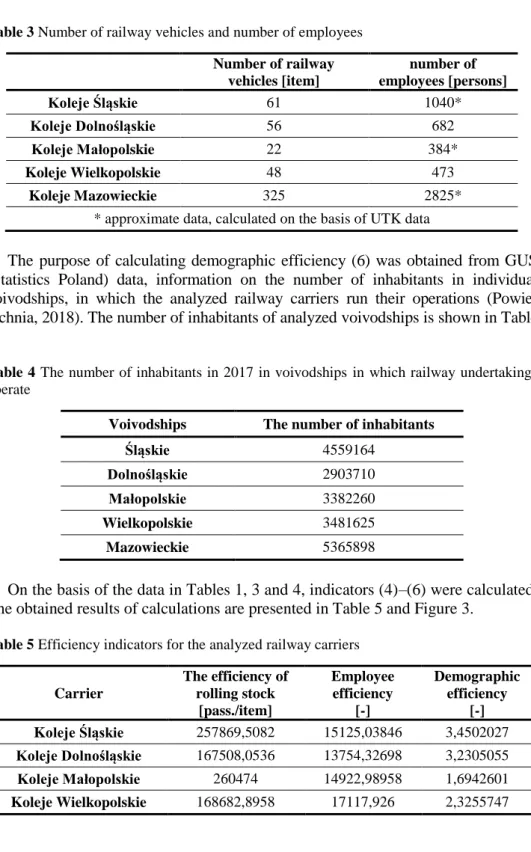 Table 3 Number of railway vehicles and number of employees  Number of railway  vehicles [item]  number of  employees [persons]  Koleje Śląskie  61  1040*  Koleje Dolnośląskie  56  682  Koleje Małopolskie  22  384*  Koleje Wielkopolskie  48  473  Koleje Maz