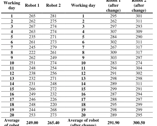 Table 1 Table showing the efficiency of the glazing robots (own study) 